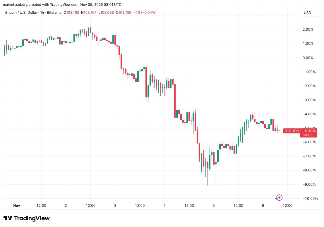 比特币抛售超10.5万，关税冲击