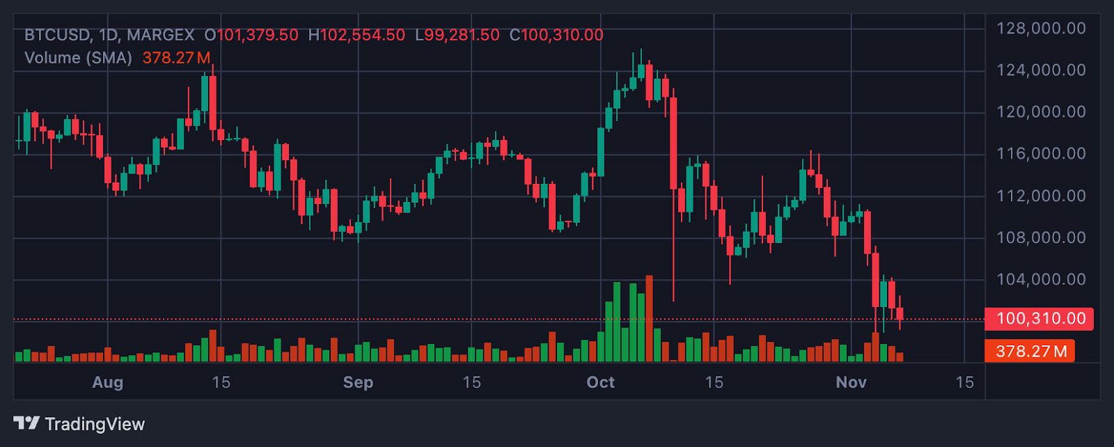 比特币为何自6月以来首次跌破10万美元?_图4