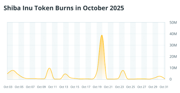 代币销毁影响分析